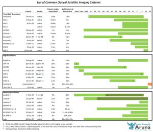 Satellite Image Launch History